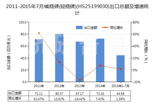 2011-2015年7月堿燒鎂(輕燒鎂)(HS25199030)出口總額及增速統(tǒng)計(jì)